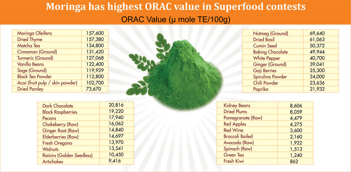 Moringa Antioxidant value